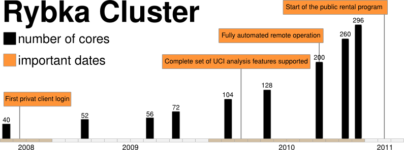 2008: First private client login;2009: Complete set of UCI analysis features supported; 2010 Fully automated remote operation; 2011: Start of the public rental program